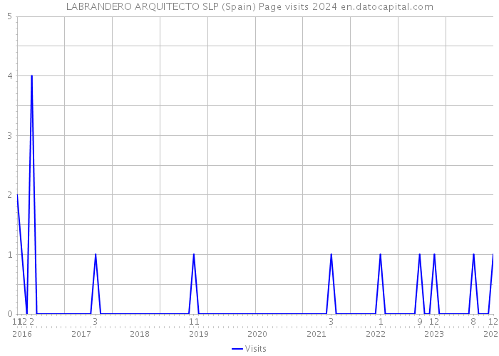 LABRANDERO ARQUITECTO SLP (Spain) Page visits 2024 