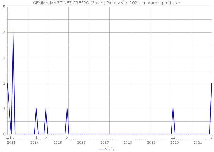 GEMMA MARTINEZ CRESPO (Spain) Page visits 2024 