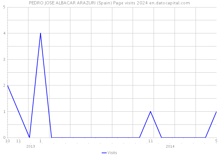 PEDRO JOSE ALBACAR ARAZURI (Spain) Page visits 2024 