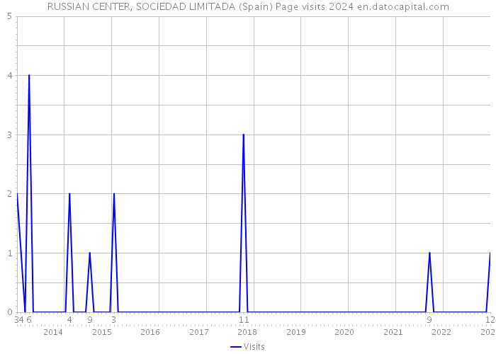 RUSSIAN CENTER, SOCIEDAD LIMITADA (Spain) Page visits 2024 