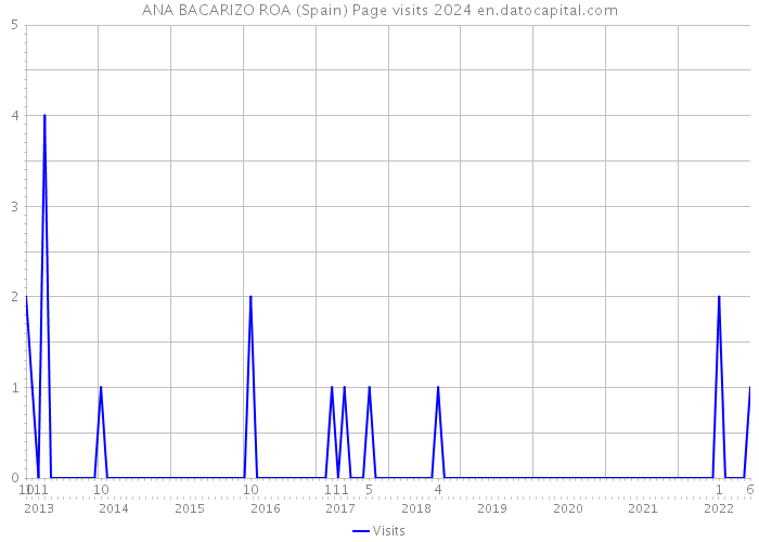 ANA BACARIZO ROA (Spain) Page visits 2024 