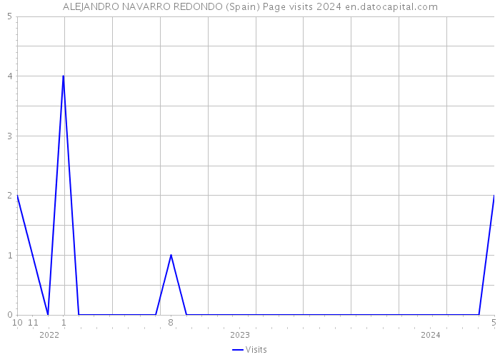 ALEJANDRO NAVARRO REDONDO (Spain) Page visits 2024 