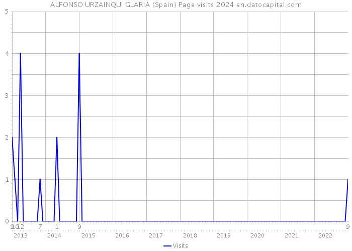 ALFONSO URZAINQUI GLARIA (Spain) Page visits 2024 