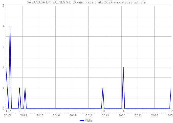SABAGASA DO SALNES S.L. (Spain) Page visits 2024 