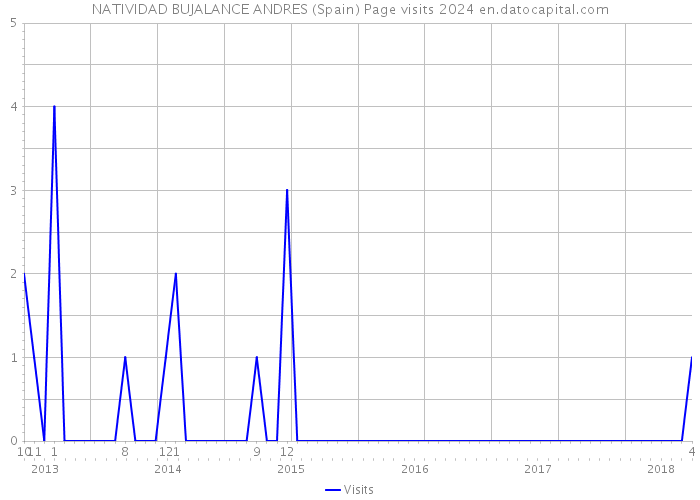 NATIVIDAD BUJALANCE ANDRES (Spain) Page visits 2024 