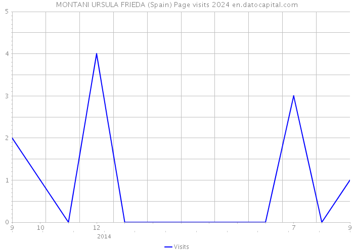 MONTANI URSULA FRIEDA (Spain) Page visits 2024 