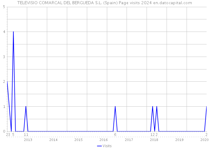 TELEVISIO COMARCAL DEL BERGUEDA S.L. (Spain) Page visits 2024 