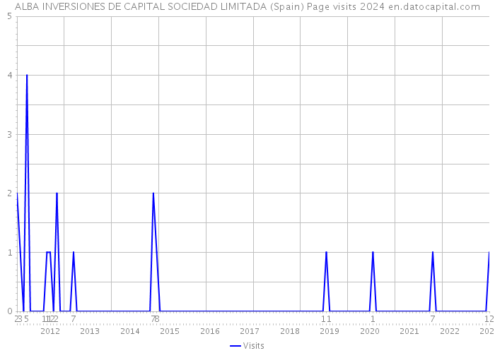 ALBA INVERSIONES DE CAPITAL SOCIEDAD LIMITADA (Spain) Page visits 2024 