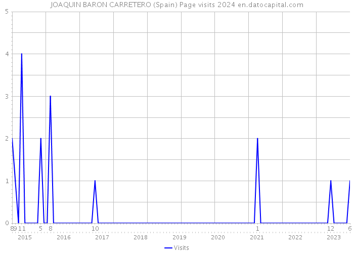 JOAQUIN BARON CARRETERO (Spain) Page visits 2024 
