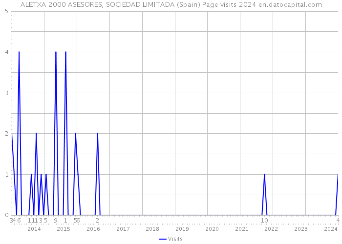 ALETXA 2000 ASESORES, SOCIEDAD LIMITADA (Spain) Page visits 2024 