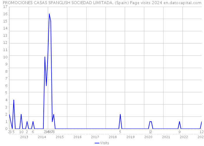 PROMOCIONES CASAS SPANGLISH SOCIEDAD LIMITADA. (Spain) Page visits 2024 