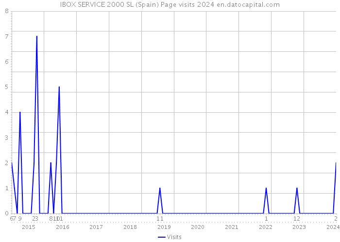 IBOX SERVICE 2000 SL (Spain) Page visits 2024 