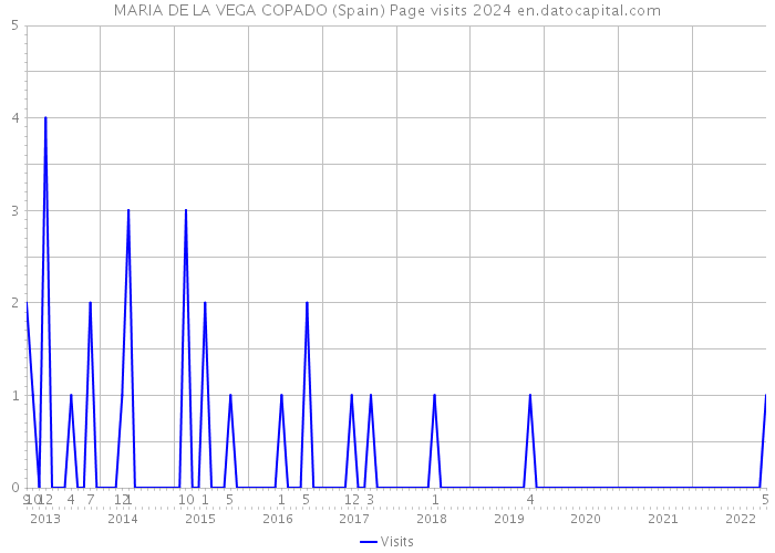 MARIA DE LA VEGA COPADO (Spain) Page visits 2024 