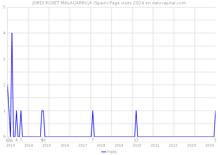 JORDI ROSET MALAGARRIGA (Spain) Page visits 2024 