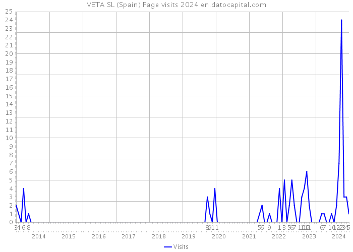 VETA SL (Spain) Page visits 2024 