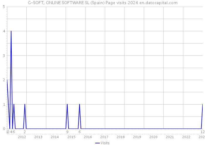 G-SOFT, ONLINE SOFTWARE SL (Spain) Page visits 2024 