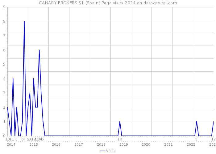 CANARY BROKERS S L (Spain) Page visits 2024 
