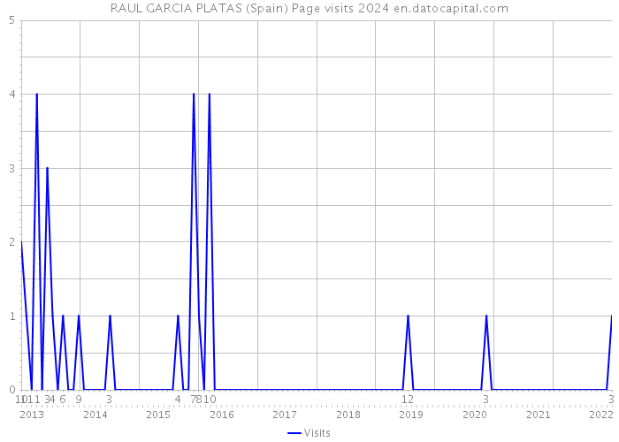 RAUL GARCIA PLATAS (Spain) Page visits 2024 