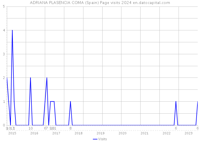 ADRIANA PLASENCIA COMA (Spain) Page visits 2024 