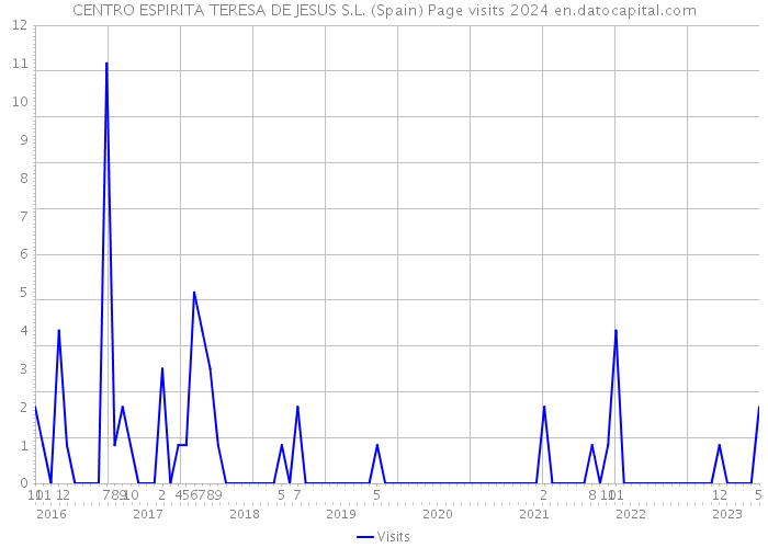 CENTRO ESPIRITA TERESA DE JESUS S.L. (Spain) Page visits 2024 