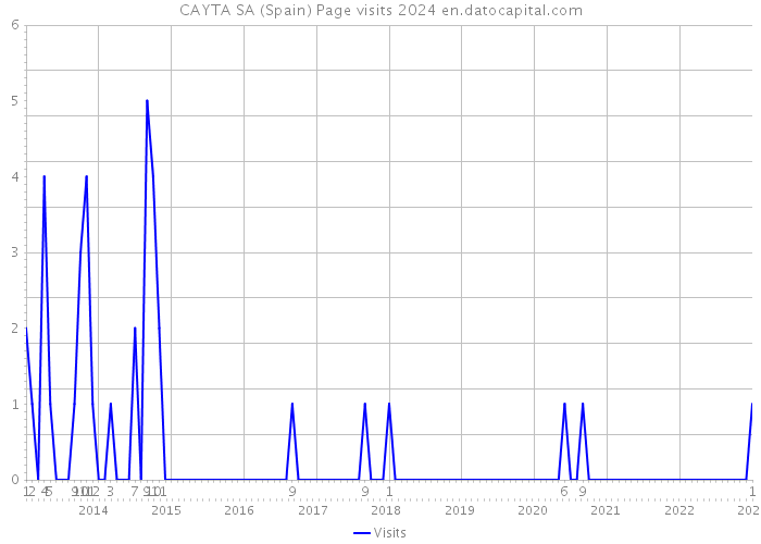 CAYTA SA (Spain) Page visits 2024 