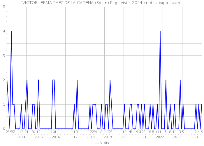 VICTOR LERMA PAEZ DE LA CADENA (Spain) Page visits 2024 