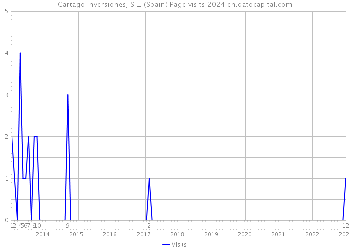 Cartago Inversiones, S.L. (Spain) Page visits 2024 