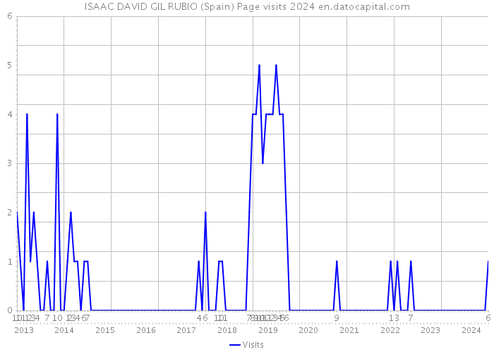 ISAAC DAVID GIL RUBIO (Spain) Page visits 2024 