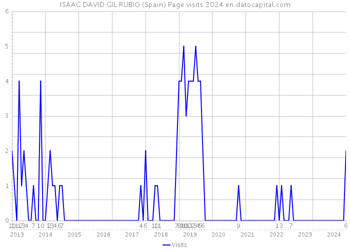 ISAAC DAVID GIL RUBIO (Spain) Page visits 2024 