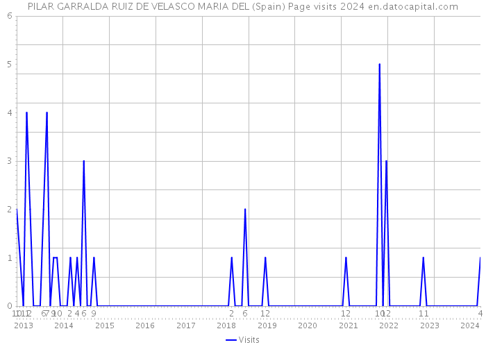 PILAR GARRALDA RUIZ DE VELASCO MARIA DEL (Spain) Page visits 2024 