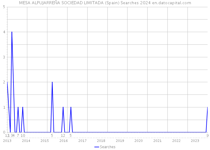 MESA ALPUJARREÑA SOCIEDAD LIMITADA (Spain) Searches 2024 