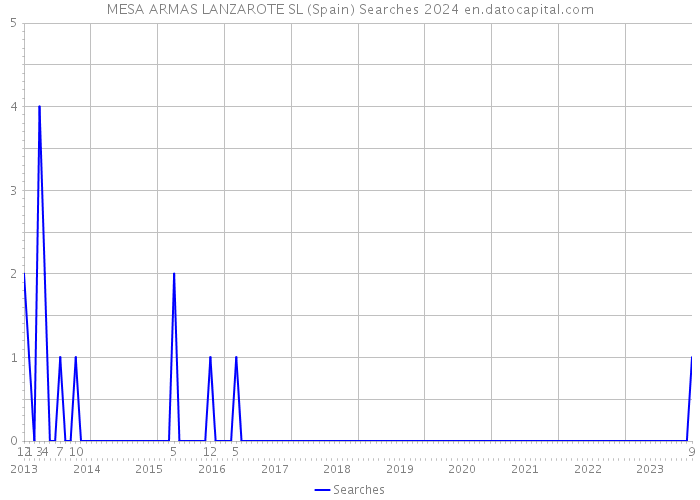 MESA ARMAS LANZAROTE SL (Spain) Searches 2024 