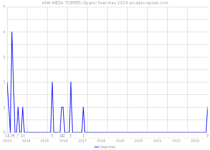 ANA MESA TORRES (Spain) Searches 2024 