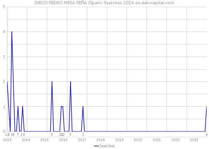 DIEGO PEDRO MESA PEÑA (Spain) Searches 2024 