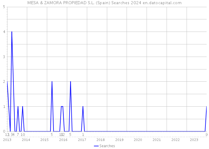 MESA & ZAMORA PROPIEDAD S.L. (Spain) Searches 2024 