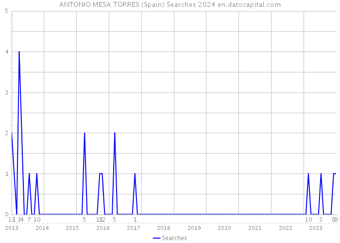 ANTONIO MESA TORRES (Spain) Searches 2024 