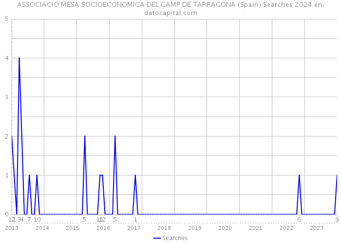 ASSOCIACIO MESA SOCIOECONOMICA DEL CAMP DE TARRAGONA (Spain) Searches 2024 