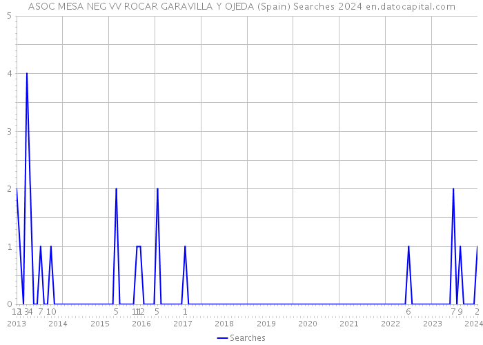 ASOC MESA NEG VV ROCAR GARAVILLA Y OJEDA (Spain) Searches 2024 