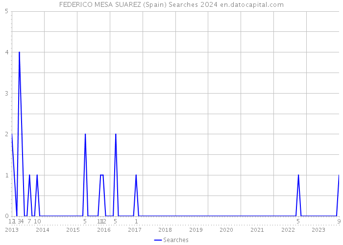 FEDERICO MESA SUAREZ (Spain) Searches 2024 