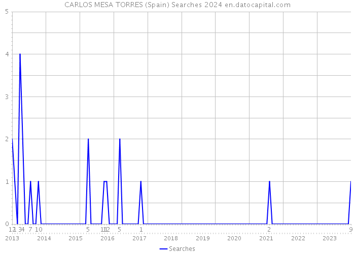CARLOS MESA TORRES (Spain) Searches 2024 