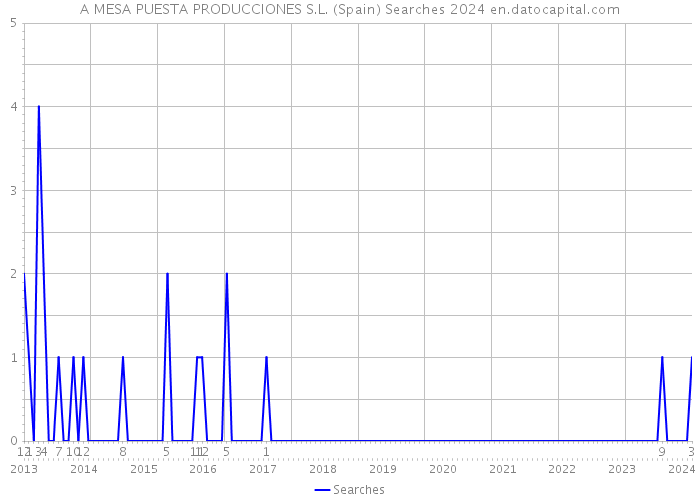 A MESA PUESTA PRODUCCIONES S.L. (Spain) Searches 2024 