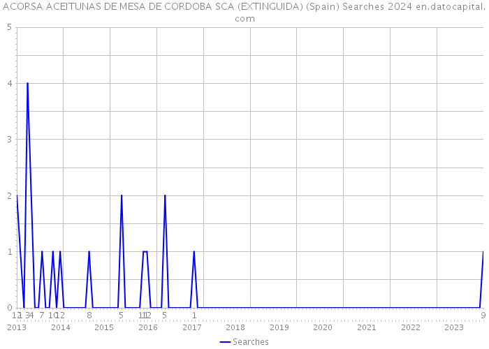 ACORSA ACEITUNAS DE MESA DE CORDOBA SCA (EXTINGUIDA) (Spain) Searches 2024 