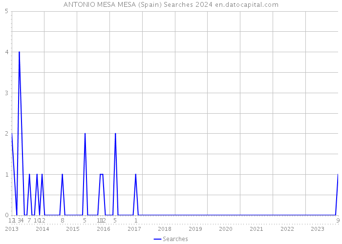 ANTONIO MESA MESA (Spain) Searches 2024 