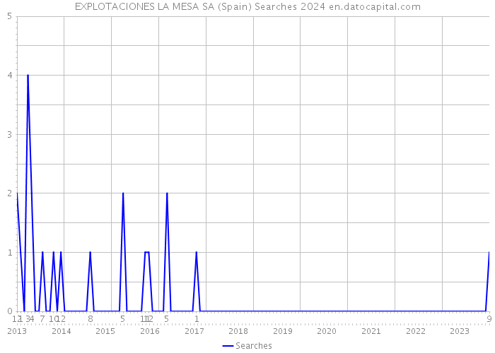 EXPLOTACIONES LA MESA SA (Spain) Searches 2024 