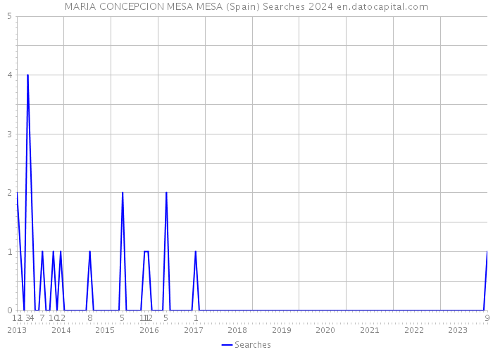 MARIA CONCEPCION MESA MESA (Spain) Searches 2024 