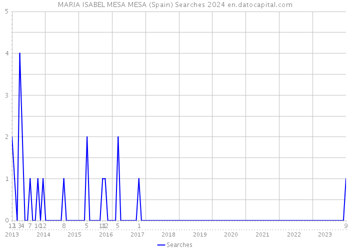 MARIA ISABEL MESA MESA (Spain) Searches 2024 
