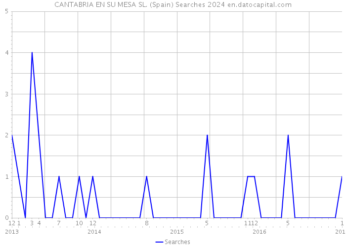 CANTABRIA EN SU MESA SL. (Spain) Searches 2024 