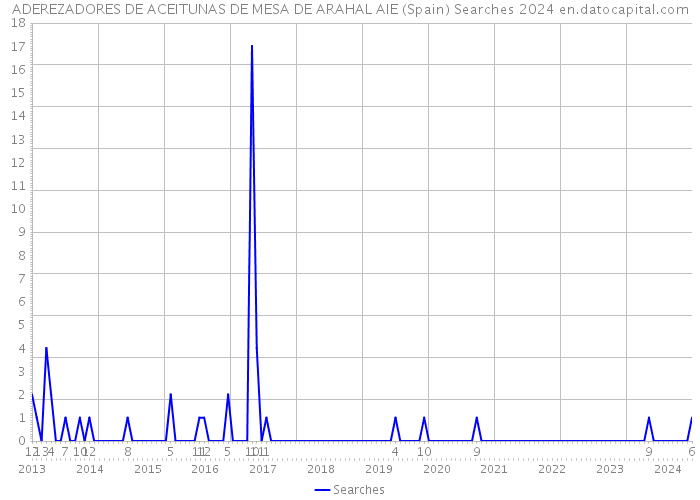 ADEREZADORES DE ACEITUNAS DE MESA DE ARAHAL AIE (Spain) Searches 2024 