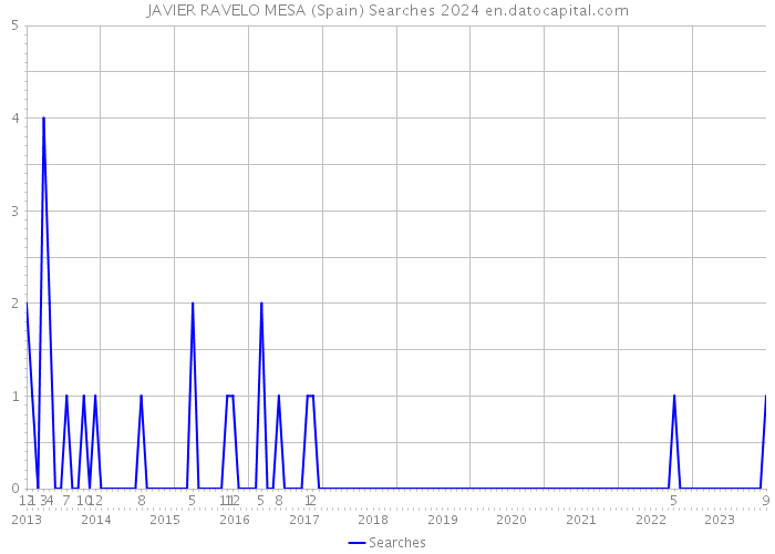 JAVIER RAVELO MESA (Spain) Searches 2024 