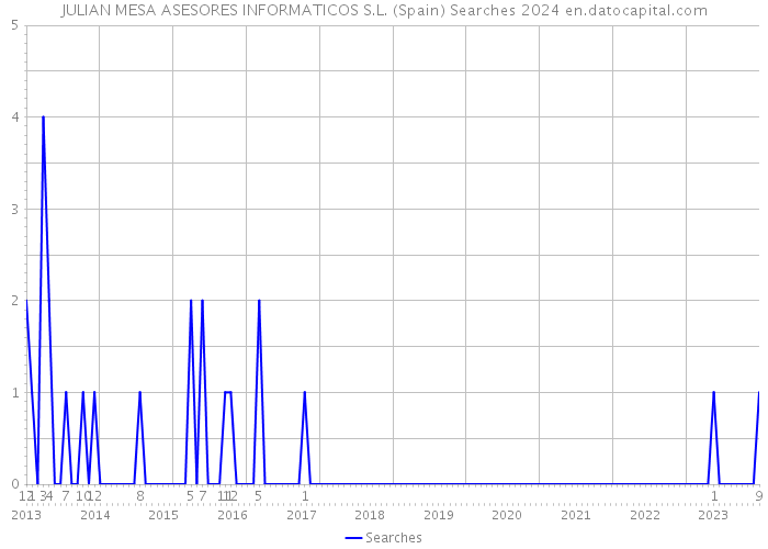 JULIAN MESA ASESORES INFORMATICOS S.L. (Spain) Searches 2024 